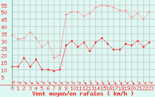 Courbe de la force du vent pour Perpignan (66)