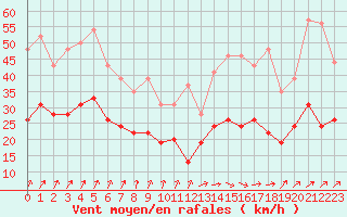 Courbe de la force du vent pour Beauvais (60)