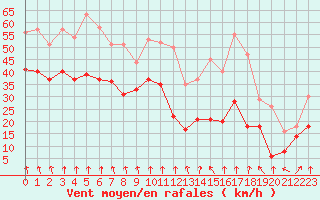 Courbe de la force du vent pour Mont-Aigoual (30)