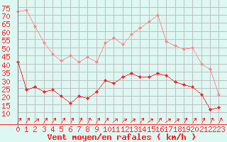 Courbe de la force du vent pour Rennes (35)