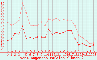 Courbe de la force du vent pour Alistro (2B)