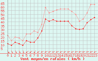 Courbe de la force du vent pour Ile du Levant (83)