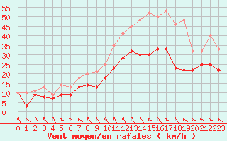 Courbe de la force du vent pour Evreux (27)