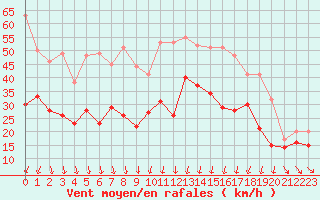 Courbe de la force du vent pour Alistro (2B)