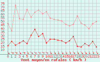 Courbe de la force du vent pour Deauville (14)