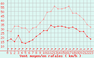 Courbe de la force du vent pour Caen (14)