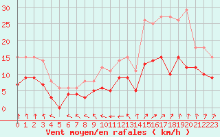 Courbe de la force du vent pour Orly (91)