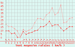 Courbe de la force du vent pour Reims-Prunay (51)