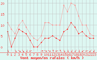 Courbe de la force du vent pour Villacoublay (78)