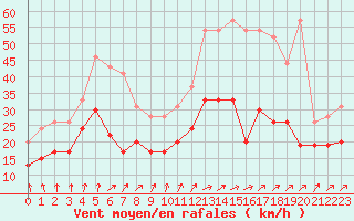 Courbe de la force du vent pour Poitiers (86)