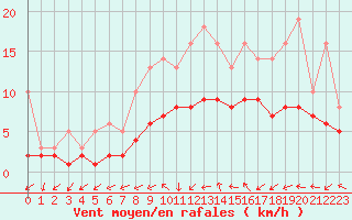 Courbe de la force du vent pour Izegem (Be)