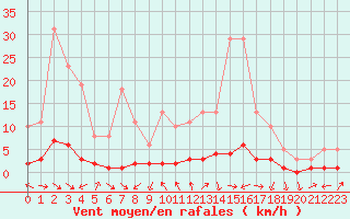 Courbe de la force du vent pour Challes-les-Eaux (73)