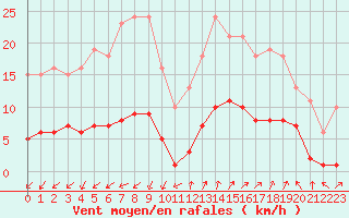 Courbe de la force du vent pour Marseille - Saint-Loup (13)