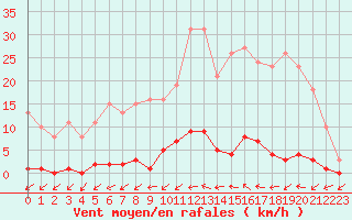 Courbe de la force du vent pour Mouilleron-le-Captif (85)