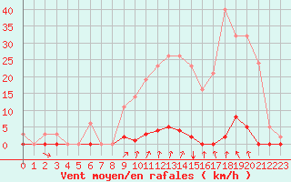 Courbe de la force du vent pour Estres-la-Campagne (14)