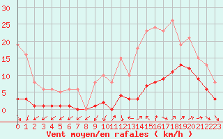 Courbe de la force du vent pour Bulson (08)