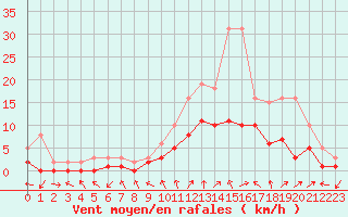 Courbe de la force du vent pour Manlleu (Esp)