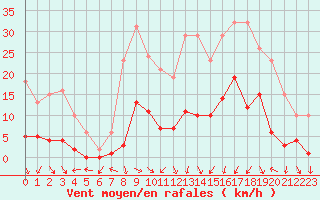 Courbe de la force du vent pour Gjilan (Kosovo)