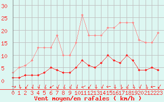 Courbe de la force du vent pour Herserange (54)