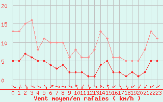Courbe de la force du vent pour Saint-Jean-de-Vedas (34)