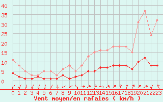 Courbe de la force du vent pour Saint-Julien-en-Quint (26)