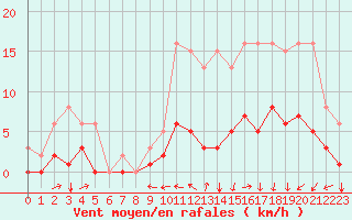 Courbe de la force du vent pour Boulaide (Lux)
