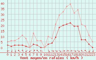 Courbe de la force du vent pour Eygliers (05)