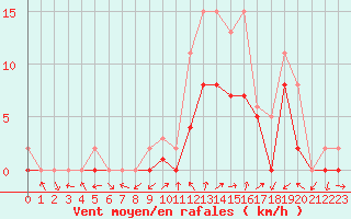 Courbe de la force du vent pour Manlleu (Esp)