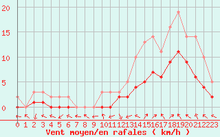 Courbe de la force du vent pour Manlleu (Esp)