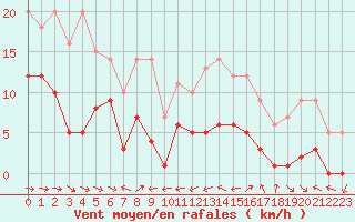 Courbe de la force du vent pour Plussin (42)