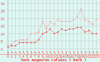 Courbe de la force du vent pour Izegem (Be)