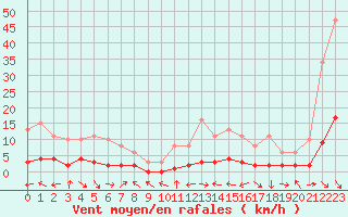 Courbe de la force du vent pour Malbosc (07)