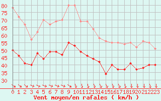 Courbe de la force du vent pour Cap de la Hague (50)