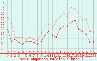 Courbe de la force du vent pour Roanne (42)