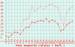 Courbe de la force du vent pour Orly (91)