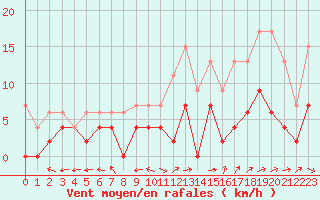 Courbe de la force du vent pour Montauban (82)