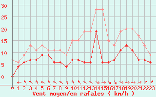 Courbe de la force du vent pour Abbeville (80)