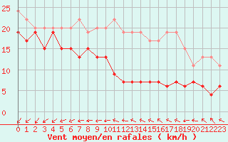 Courbe de la force du vent pour Le Talut - Belle-Ile (56)