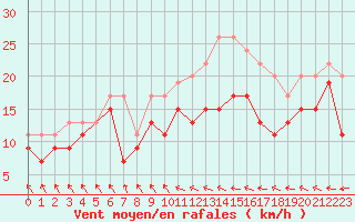 Courbe de la force du vent pour Chlons-en-Champagne (51)