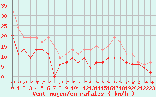 Courbe de la force du vent pour Muret (31)