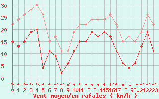 Courbe de la force du vent pour Cap Corse (2B)