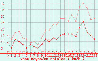 Courbe de la force du vent pour Laval (53)