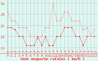 Courbe de la force du vent pour Ouessant (29)