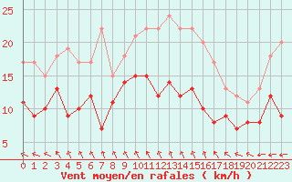 Courbe de la force du vent pour Langres (52) 