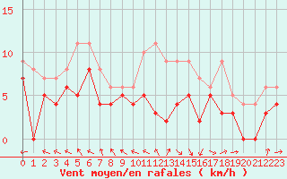 Courbe de la force du vent pour Rodez (12)