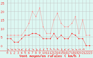 Courbe de la force du vent pour Dax (40)