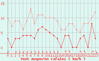Courbe de la force du vent pour Colmar (68)