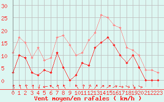 Courbe de la force du vent pour Orlans (45)