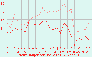 Courbe de la force du vent pour Bourges (18)