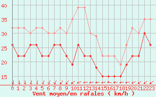 Courbe de la force du vent pour Ile de Groix (56)